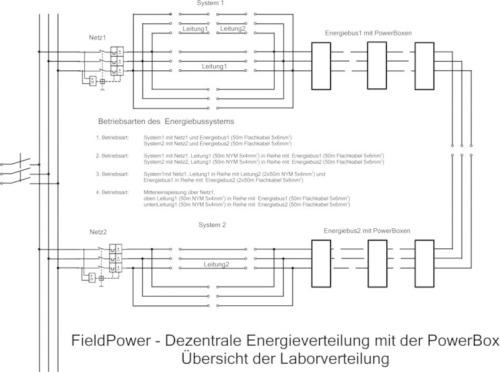 Übersicht Energieverteilung FieldPower LLA_Quelle: iFE/ HS OWL